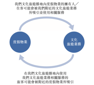 奥园中国文旅赴港上市 地产系文旅的“疫”外突围与模式困局